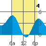 Long Beach Inner Harbor tide chart for Thursday, April 4, 2024