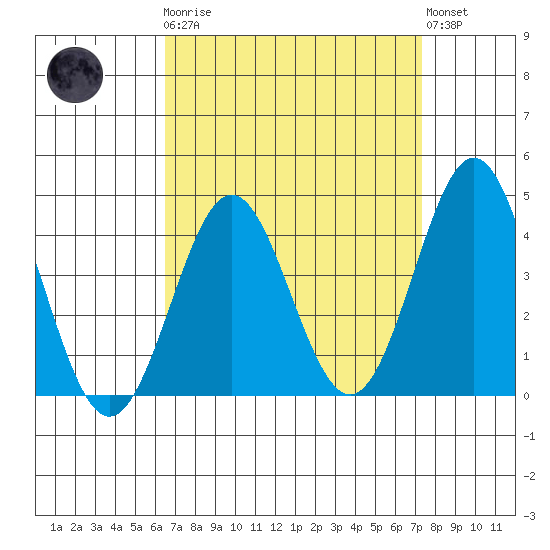 Long Beach Inner Harbor tide chart for Monday, April 8, 2024