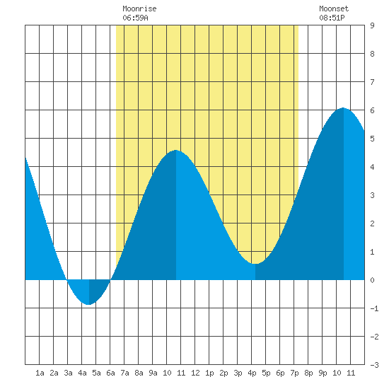 Long Beach Inner Harbor tide chart for Tuesday, April 9, 2024