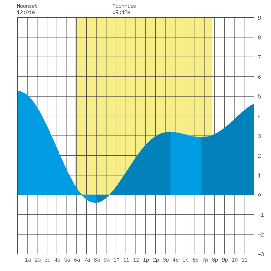 Long Beach Inner Harbor tide chart for Sunday, May 12, 2024