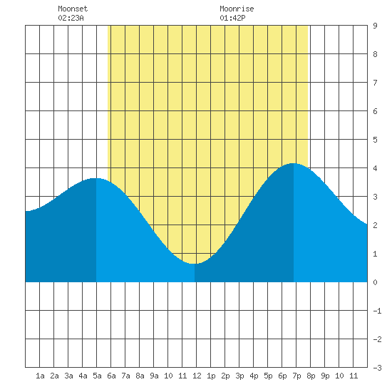 Long Beach Inner Harbor tide chart for Thursday, May 16, 2024