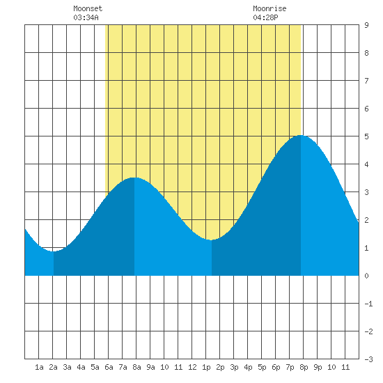 Long Beach Inner Harbor tide chart for Sunday, May 19, 2024