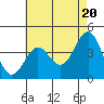 Long Beach Inner Harbor tide chart for Monday, May 20, 2024