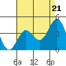 Long Beach Inner Harbor tide chart for Tuesday, May 21, 2024