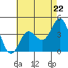 Long Beach Inner Harbor tide chart for Wednesday, May 22, 2024