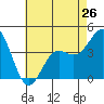 Long Beach Inner Harbor tide chart for Sunday, May 26, 2024