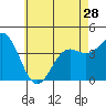 Long Beach Inner Harbor tide chart for Tuesday, May 28, 2024