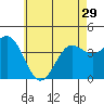 Long Beach Inner Harbor tide chart for Wednesday, May 29, 2024