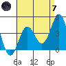 Long Beach Inner Harbor tide chart for Tuesday, May 7, 2024