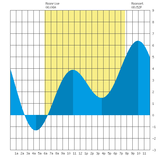 Long Beach Inner Harbor tide chart for Wednesday, May 8, 2024