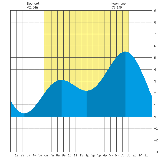 Long Beach Inner Harbor tide chart for Tuesday, June 18, 2024