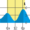 Long Beach Inner Harbor tide chart for Saturday, June 1, 2024