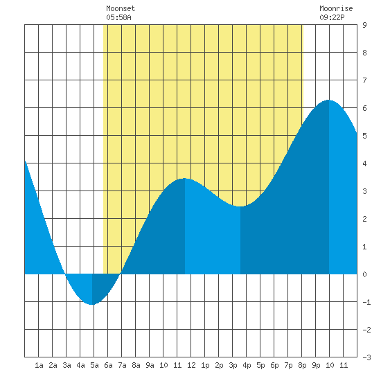 Long Beach Inner Harbor tide chart for Saturday, June 22, 2024
