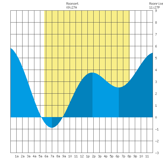 Long Beach Inner Harbor tide chart for Tuesday, June 25, 2024