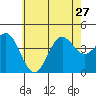 Long Beach Inner Harbor tide chart for Thursday, June 27, 2024