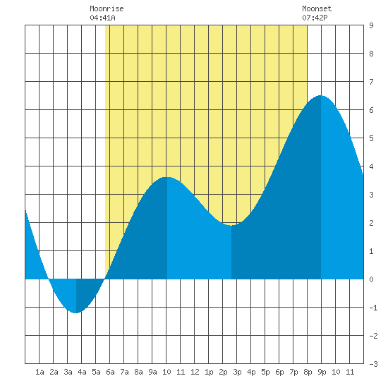 Long Beach Inner Harbor tide chart for Wednesday, June 5, 2024