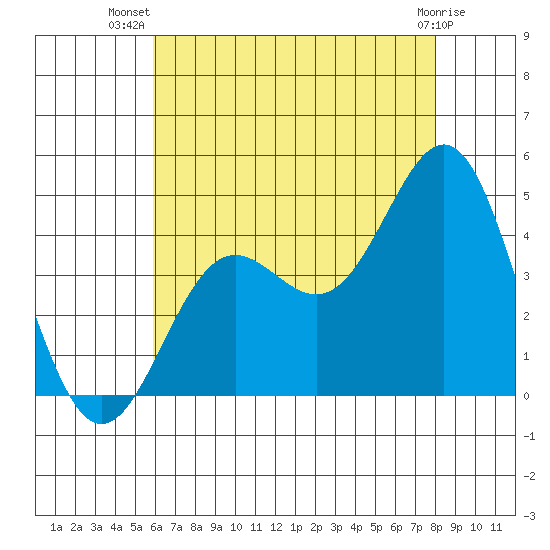 Long Beach Inner Harbor tide chart for Friday, July 19, 2024