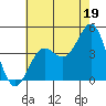 Long Beach Inner Harbor tide chart for Friday, July 19, 2024