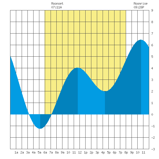 Long Beach Inner Harbor tide chart for Monday, July 22, 2024