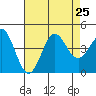 Long Beach Inner Harbor tide chart for Thursday, July 25, 2024