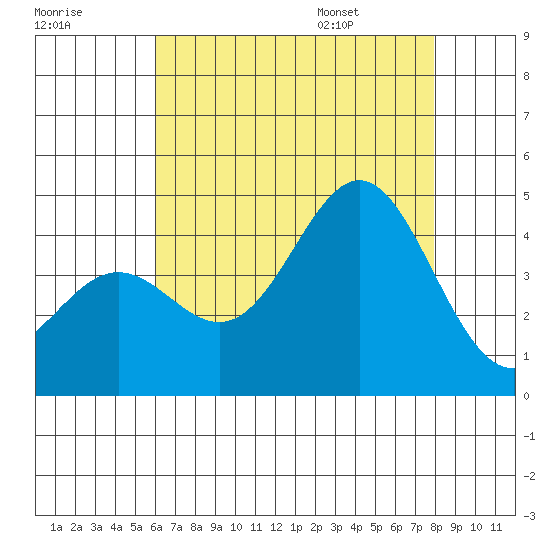 Long Beach Inner Harbor tide chart for Sunday, July 28, 2024