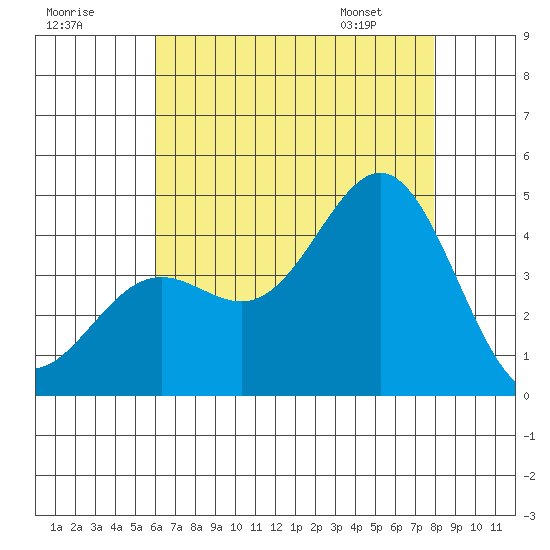 Long Beach Inner Harbor tide chart for Monday, July 29, 2024