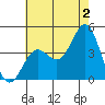 Long Beach Inner Harbor tide chart for Tuesday, July 2, 2024