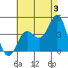 Long Beach Inner Harbor tide chart for Wednesday, July 3, 2024