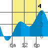 Long Beach Inner Harbor tide chart for Thursday, July 4, 2024