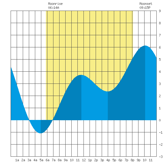 Long Beach Inner Harbor tide chart for Saturday, July 6, 2024