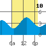 Long Beach Inner Harbor tide chart for Saturday, August 10, 2024