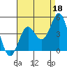 Long Beach Inner Harbor tide chart for Sunday, August 18, 2024