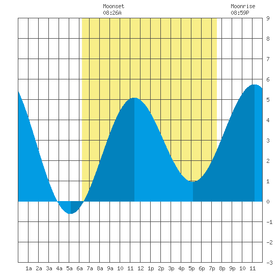 Long Beach Inner Harbor tide chart for Wednesday, August 21, 2024