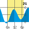 Long Beach Inner Harbor tide chart for Wednesday, August 21, 2024