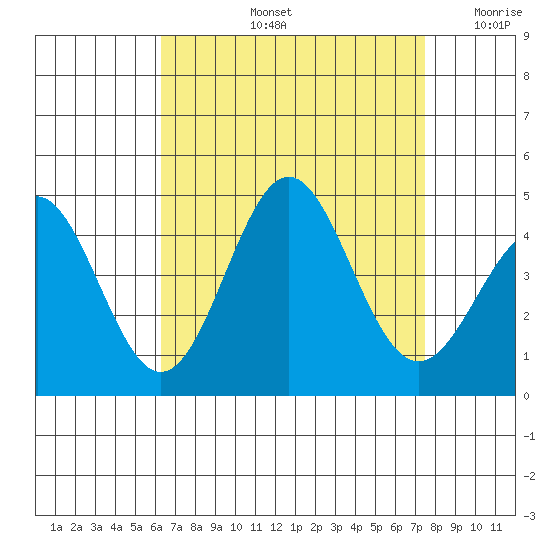 Long Beach Inner Harbor tide chart for Friday, August 23, 2024