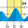 Long Beach Inner Harbor tide chart for Saturday, August 24, 2024