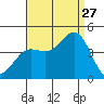 Long Beach Inner Harbor tide chart for Tuesday, August 27, 2024