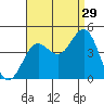Long Beach Inner Harbor tide chart for Thursday, August 29, 2024