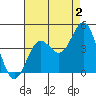 Long Beach Inner Harbor tide chart for Friday, August 2, 2024