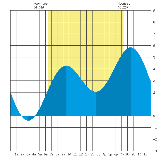Long Beach Inner Harbor tide chart for Saturday, August 31, 2024