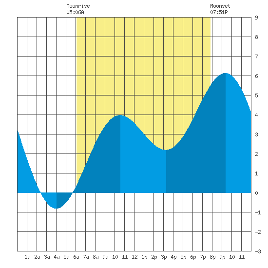 Long Beach Inner Harbor tide chart for Saturday, August 3, 2024