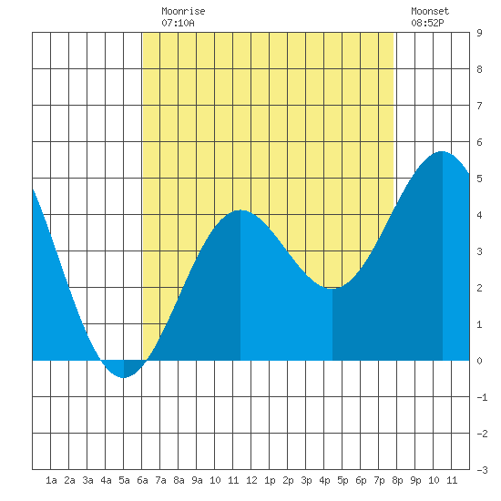 Long Beach Inner Harbor tide chart for Monday, August 5, 2024