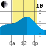 Long Beach Inner Harbor tide chart for Tuesday, September 10, 2024