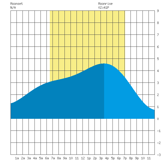 Long Beach Inner Harbor tide chart for Wednesday, September 11, 2024