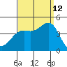 Long Beach Inner Harbor tide chart for Thursday, September 12, 2024