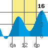 Long Beach Inner Harbor tide chart for Monday, September 16, 2024