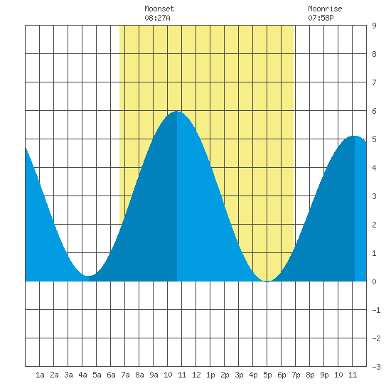 Long Beach Inner Harbor tide chart for Thursday, September 19, 2024
