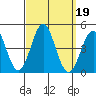 Long Beach Inner Harbor tide chart for Thursday, September 19, 2024