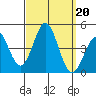 Long Beach Inner Harbor tide chart for Friday, September 20, 2024