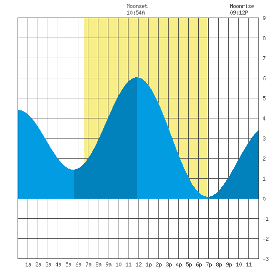 Long Beach Inner Harbor tide chart for Saturday, September 21, 2024